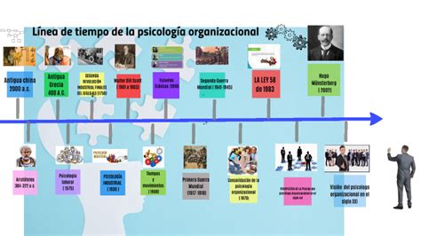Línea De Tiempo De La Psicología Organizacional By Monica Natalia