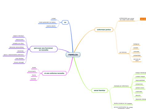 FAMILIA Mind Map