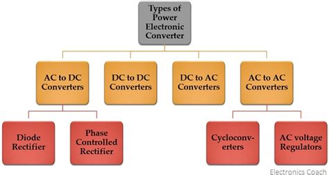 Types Of Power Electronic Converters Ac To Dc Dc To Dc Dc To Ac And