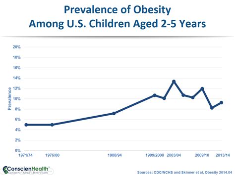 The statistics of malaysians suffering from obesity has been increasing drastically over the years. We Wish Childhood Obesity Were Declining - ConscienHealth