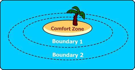 Comfort Zones Universal Coaching Systems