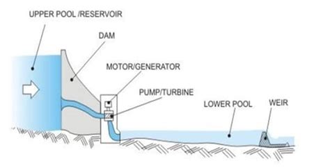 Types Of Hydro Power Plants The Constructor