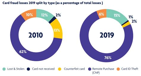 We did not find results for: Focus on card fraud - The UK market in the spotlight