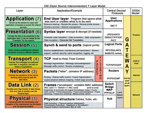 Linux Cisco Microsoft Networking Osi Model Understanding The Seven Layers Of Computer Networks