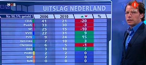 De verkiezingsuitslag voor de vvd met het totaal aantal stemmen per persoon. JeroenMirck.nl » Blog Archive » Rutte of Cohen?