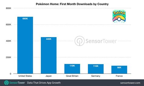 Pokemon Home Has Been Downloaded On Mobile Devices 2300000 Times In