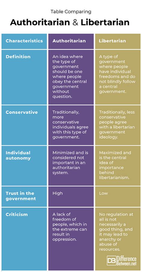 Difference Between Authoritarian And Libertarian Difference Between