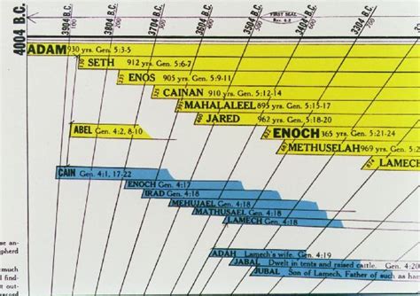 Amazing Bible Timeline Amazing Bible World History Timeline Close Up