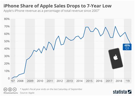 Iphones Contribution To Apple Sales Revenue Drops To 7yr Low Data