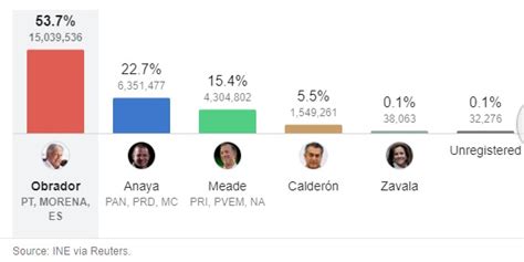 López Obrador Wins Mexicos Presidential Election With 53 The