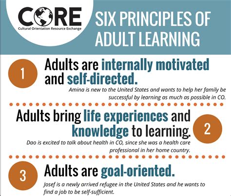 Six Principles Of Adult Learning Co Resource Exchange