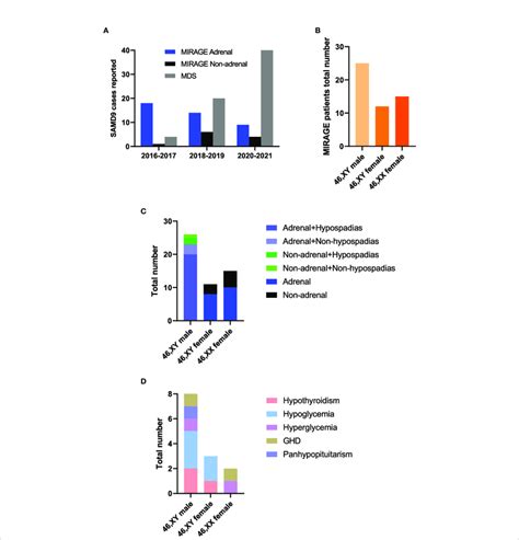 Mirage Endocrine Features A Individuals With Samd9 Pathogenic Download Scientific Diagram