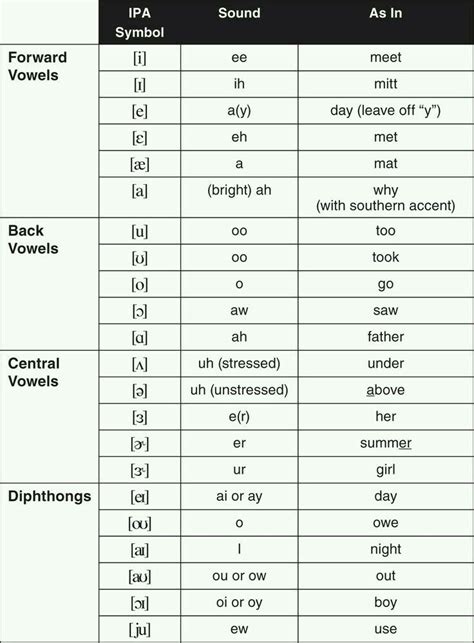 This Chart Gives Great Examples Of The Vowels To Help Apply The Sounds