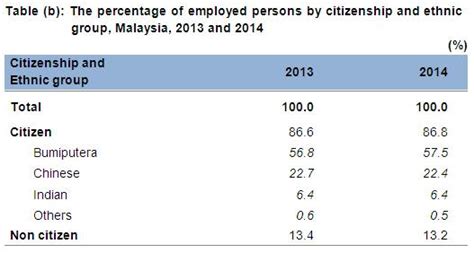 Such a turnover rate poses high financial Department of Statistics Malaysia Official Portal