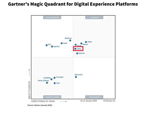 Spectru Scrisori De Acreditare A Preda Gartner Magic Quadrant Digital Experience Platforms