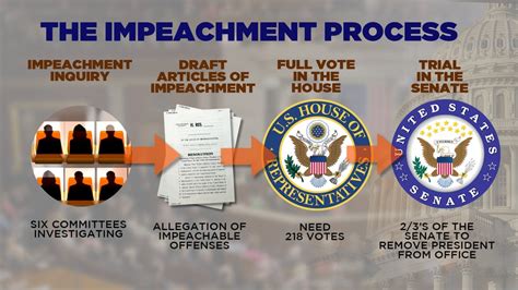Politics Explained The Impeachment Process And Whats Required From