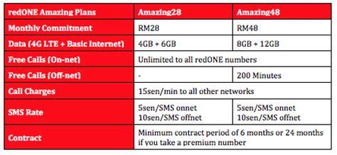 Redone Introduces New “amazing Plans” With Up To 20gb Of Data For Only