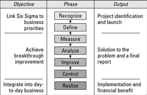 Six Sigma Project Chart Shows The Objectives Phases And Outputs Of A