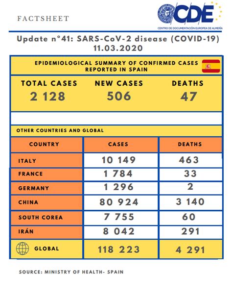 Update Nº41 Sars Cov 2 Disease Covid 19 11032020 Cde Almería