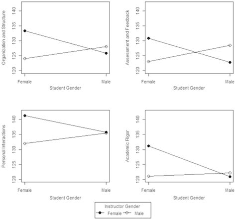 gender interaction plots for each scale download scientific diagram
