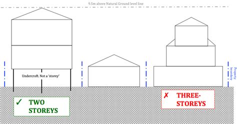 Browse through amazing photos, beautiful renderings, video tours and even a few 3d virtual tours of these incredible 1 story house plans. Can I build three storeys in height? How high can I build ...