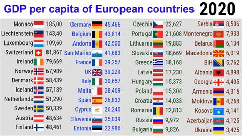 Gdp Per Capita Of European Countriestop 10 Channel Youtube