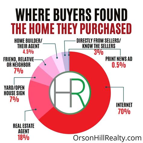 Where Are Buyers Finding Their Homes In 2023 Orson Hill Realty
