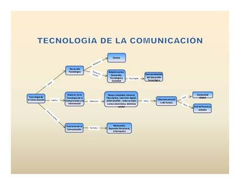 Mapa Conceptual Tecnologia De La Comunicacion