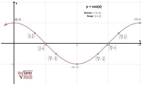 Cosine Function Trigonometry Love Math Parent Functions