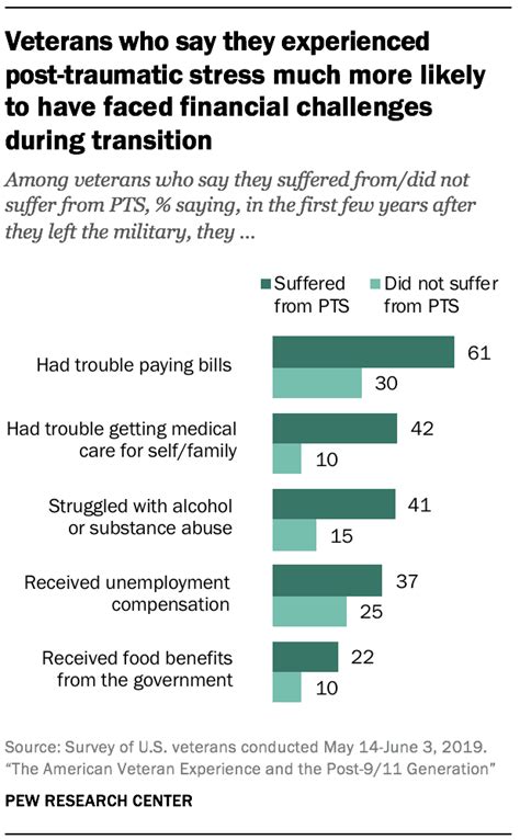 How Veterans Readjust To Civilian Life Pew Research Center
