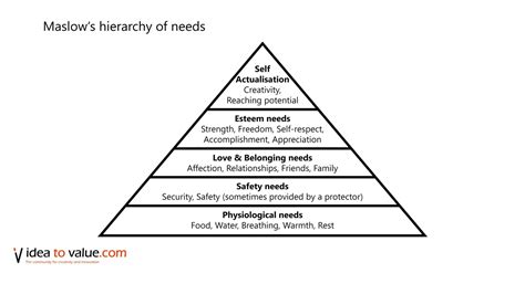 Maslows Hierarchy Of Needs And Creativity Idea To Value