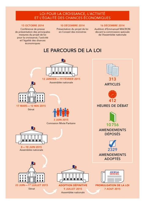 Le Parcours De La Loi Infographie Economiegouvfr
