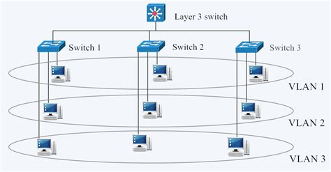 How To Configure Inter Vlan Routing On Layer 3