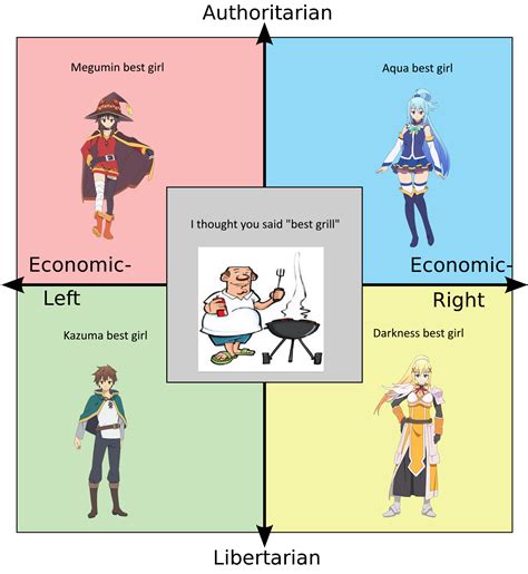 The Political Compass On Who Is Best Girl Rkonosubamemes