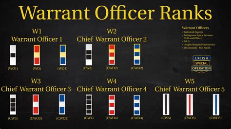 Us Military All Branches Warrant Officer Ranks Explained