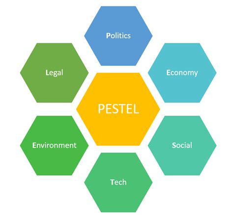 Pestel Analysis Pestel Analysis Analysis Job Analysis Gambaran