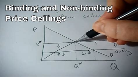 Certainly, costs go down in the short term. Binding and Non-binding Price Ceilings - YouTube