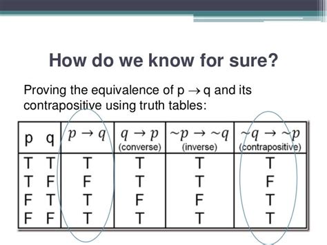 Biconditional Truth Table