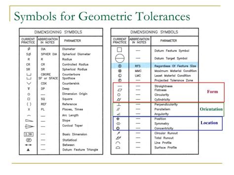 Geometric Dimensioning And Tolerance Symbols