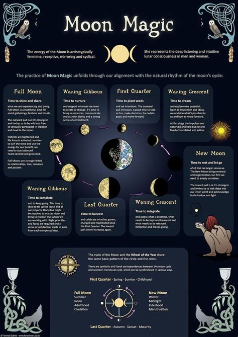 Moon Magic Ecofriendly A3 Print Wall Art Poster Infographic