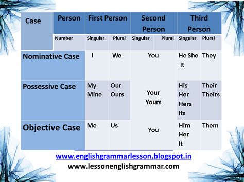 English Learning Made Easy Simple ENGLISH GRAMMAR PARTS OF