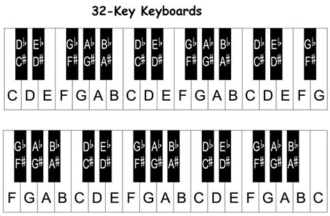 Someone who is just beginning to take. Piano keyboard diagram: keys with notes