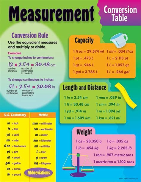 This chart is a peel and stick vinyl graphic only, air egress vinyl allows for you to press out all of the air. Measurement, Conversion Table Learning Chart | Measurement ...