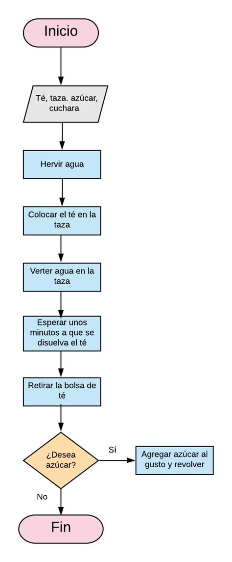 Solución Ejercicio Diagrama De Flujo Con Los Pasos Para Free Download