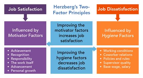 Herzberg S Dual Factor Theory Motivation Of Employee Contentment