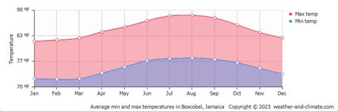 Climate Boscobel Averages Weather And Climate