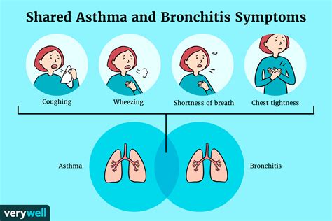 Bronchitis Und Asthma Medde