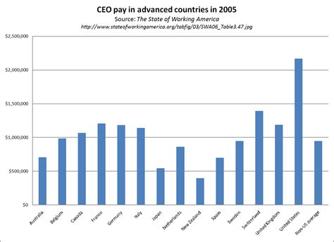 The malaysian labor force market. Comparing CEO's Compensations Around the World - Ms ...