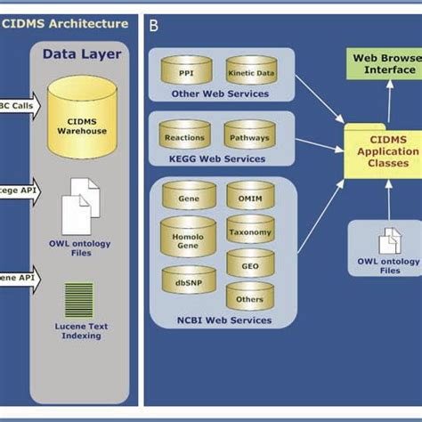 J2ee stands for java 2 platform enterprise edition. (A) 3-tier architecture of CIDMS based on J2EE technology ...