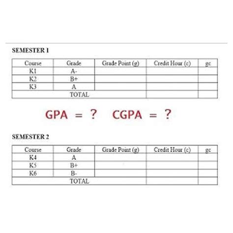 How To Calculate Your Gpa And Cgpa In A 5 Point Grading System